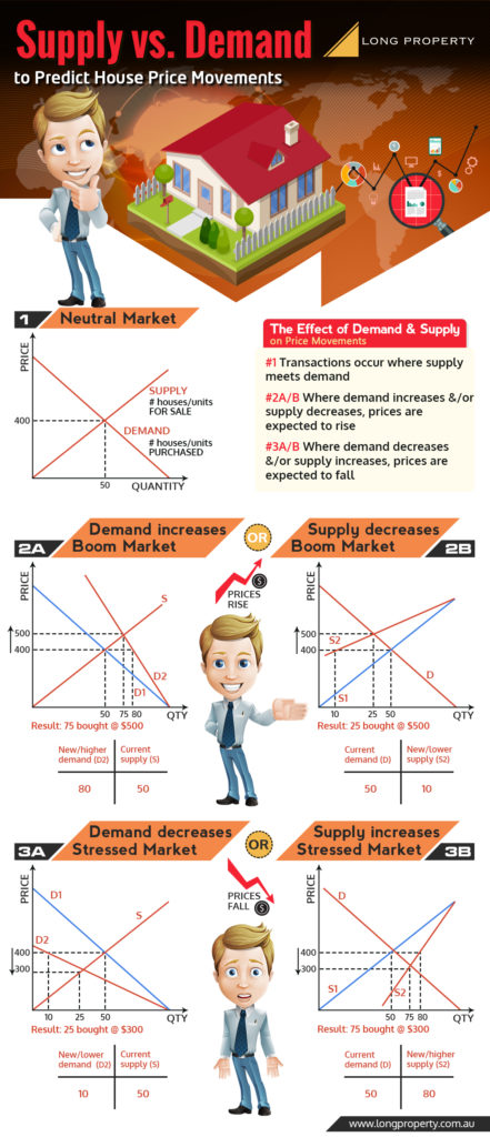 Supply_vs_Demand_to_Predict_House_Price_Movements_Final